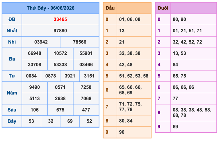 Kết quả xổ số miền Bắc 06-06-2026 Kết quả xổ số miền Bắc 06-06-2026