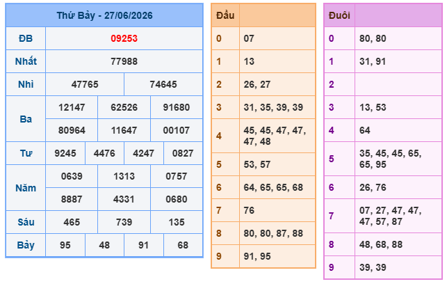 Kết quả xổ số miền Bắc 27-06-2026 Kết quả xổ số miền Bắc 27-06-2026