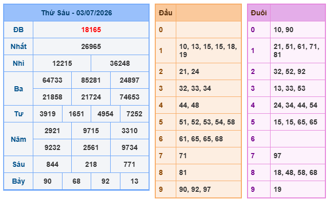 Kết quả xổ số miền Bắc 03-07-2026 Kết quả xổ số miền Bắc 03-07-2026