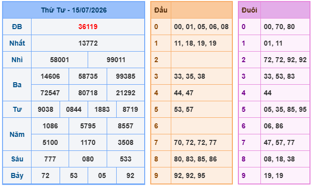 Kết quả xổ số miền Bắc 15-07-2026 Kết quả xổ số miền Bắc 15-07-2026