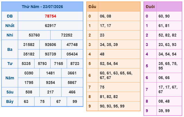 Kết quả xổ số miền Bắc 23-07-2026 Kết quả xổ số miền Bắc 23-07-2026