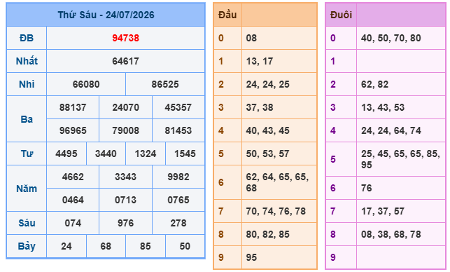 Kết quả xổ số miền Bắc 24-07-2026 Kết quả xổ số miền Bắc 24-07-2026